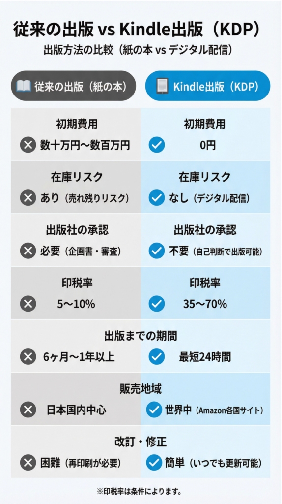 Kindle出版と楽天Coboの違い, Kindoke出版,電子書籍出版比較